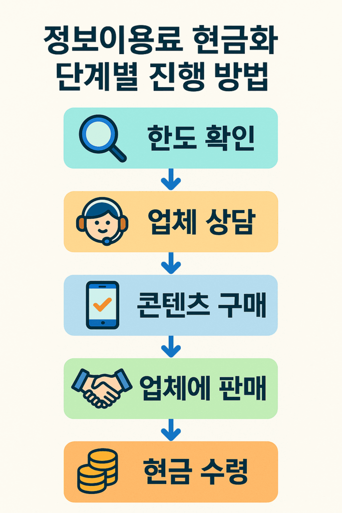 정보이용료현금화 단계별 진행 방법